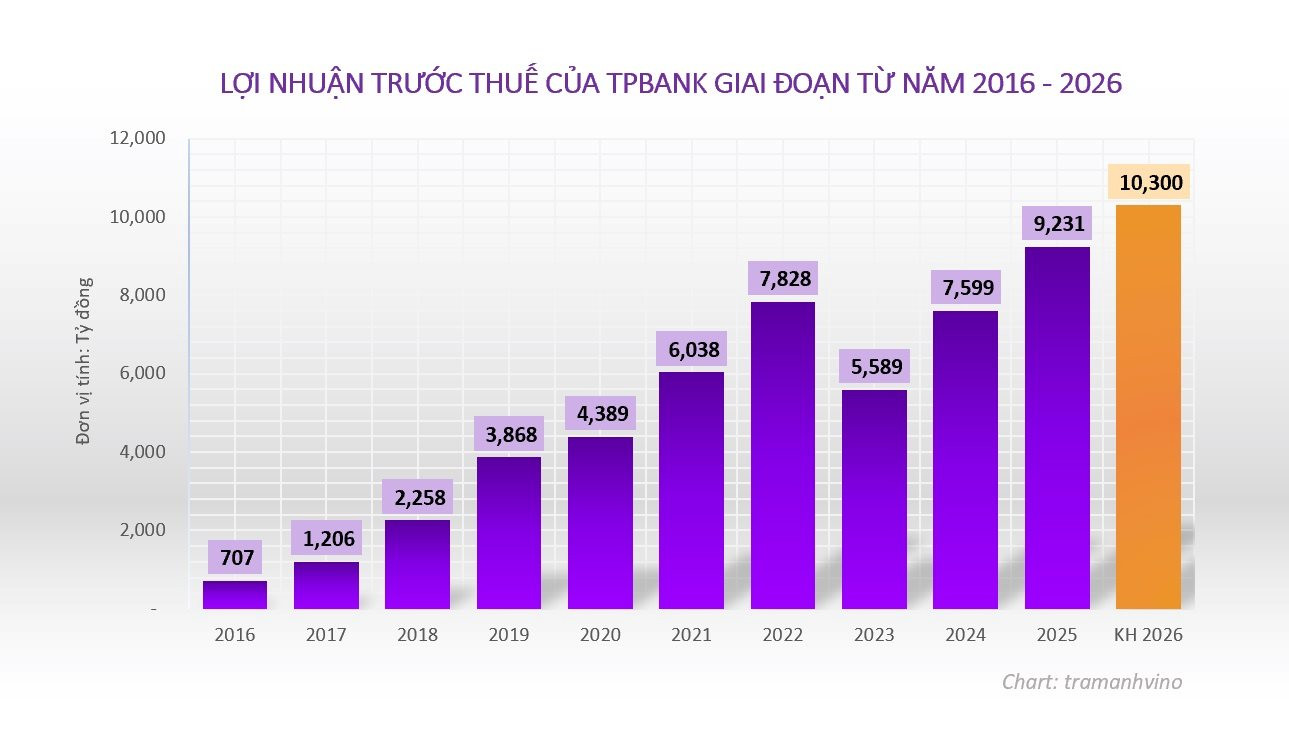 loi-nhuan-tpbank-giai-doan-2016-2026.jpg