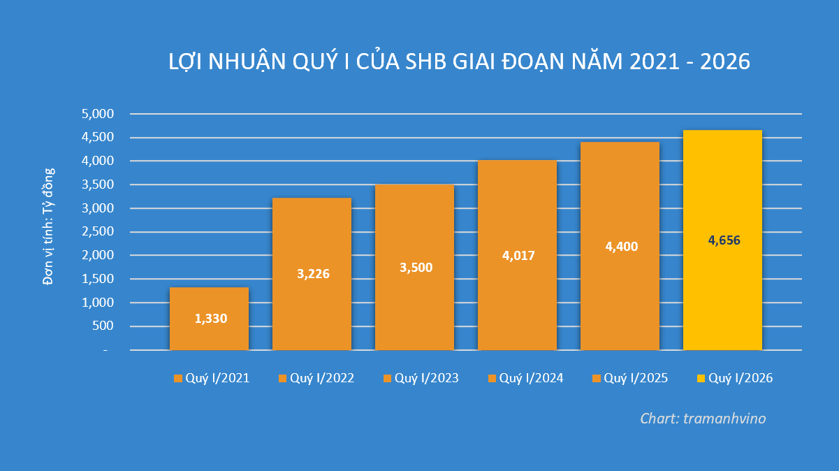 loi-nhuan-quy-i-cua-shb-tu-nam-2021-2026.png