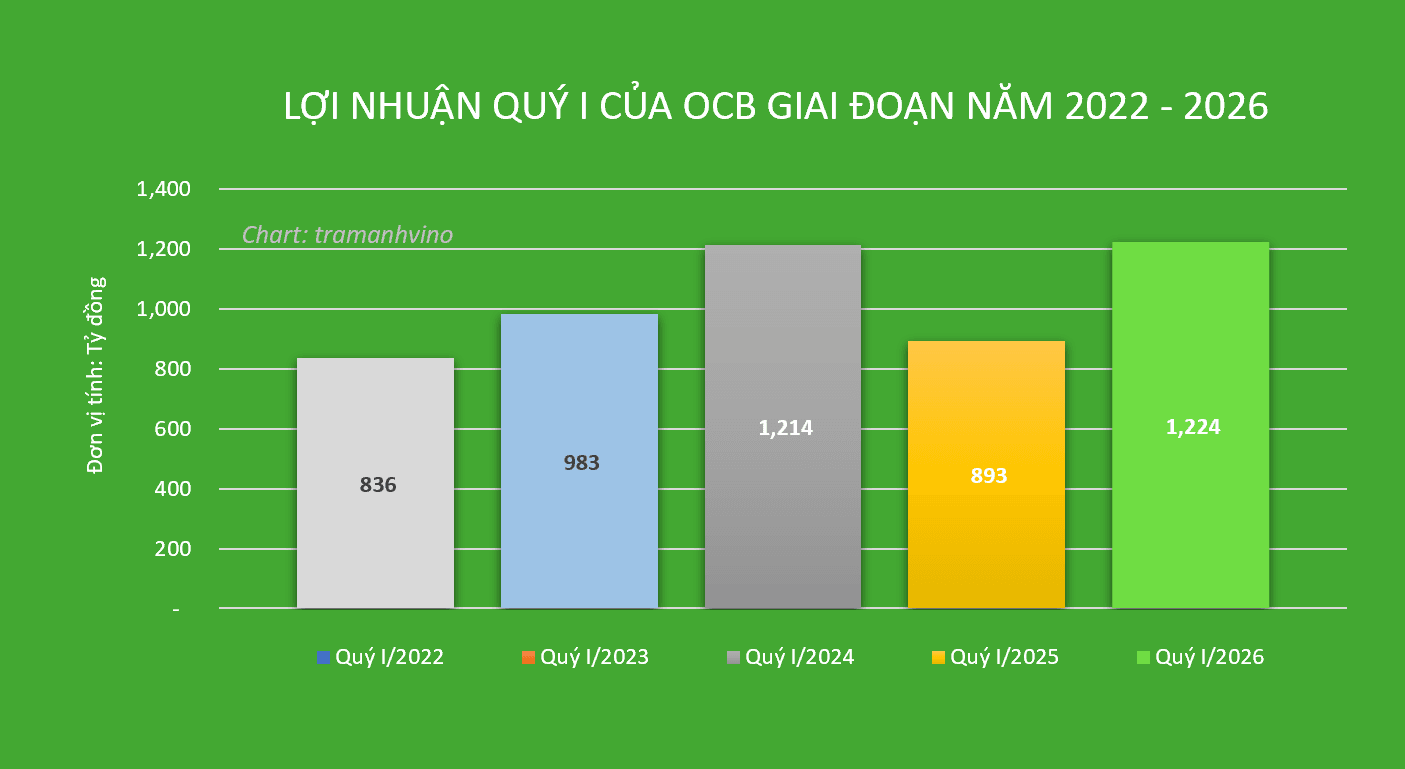 loi-nhuan-quy-i-ocb.png