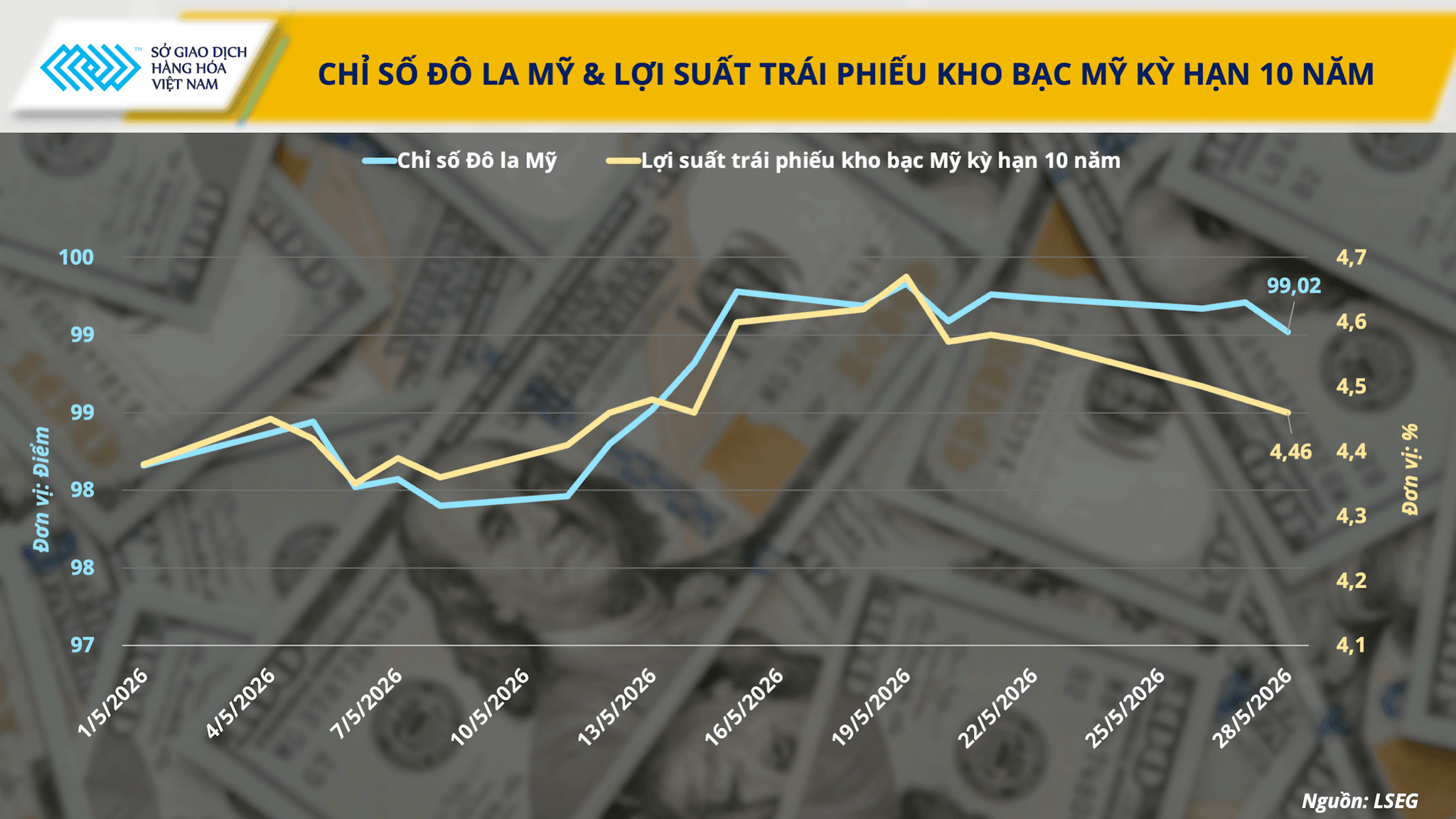 anh-2_-chi-so-do-la-my-loi-suat-trai-phieu-kho-bac-my-ky-han-10-nam-.png