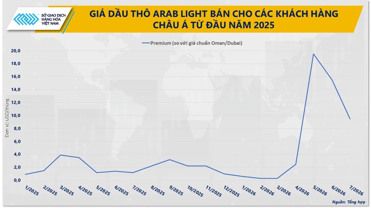 anh-4_-gia-dau-tho-arab-light-ban-cho-khach-hang-chau-a-tu-dau-nam-2025.jpg