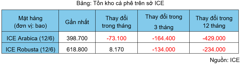 anh-2_-ton-kho-ca-phe-tren-so-ice.png