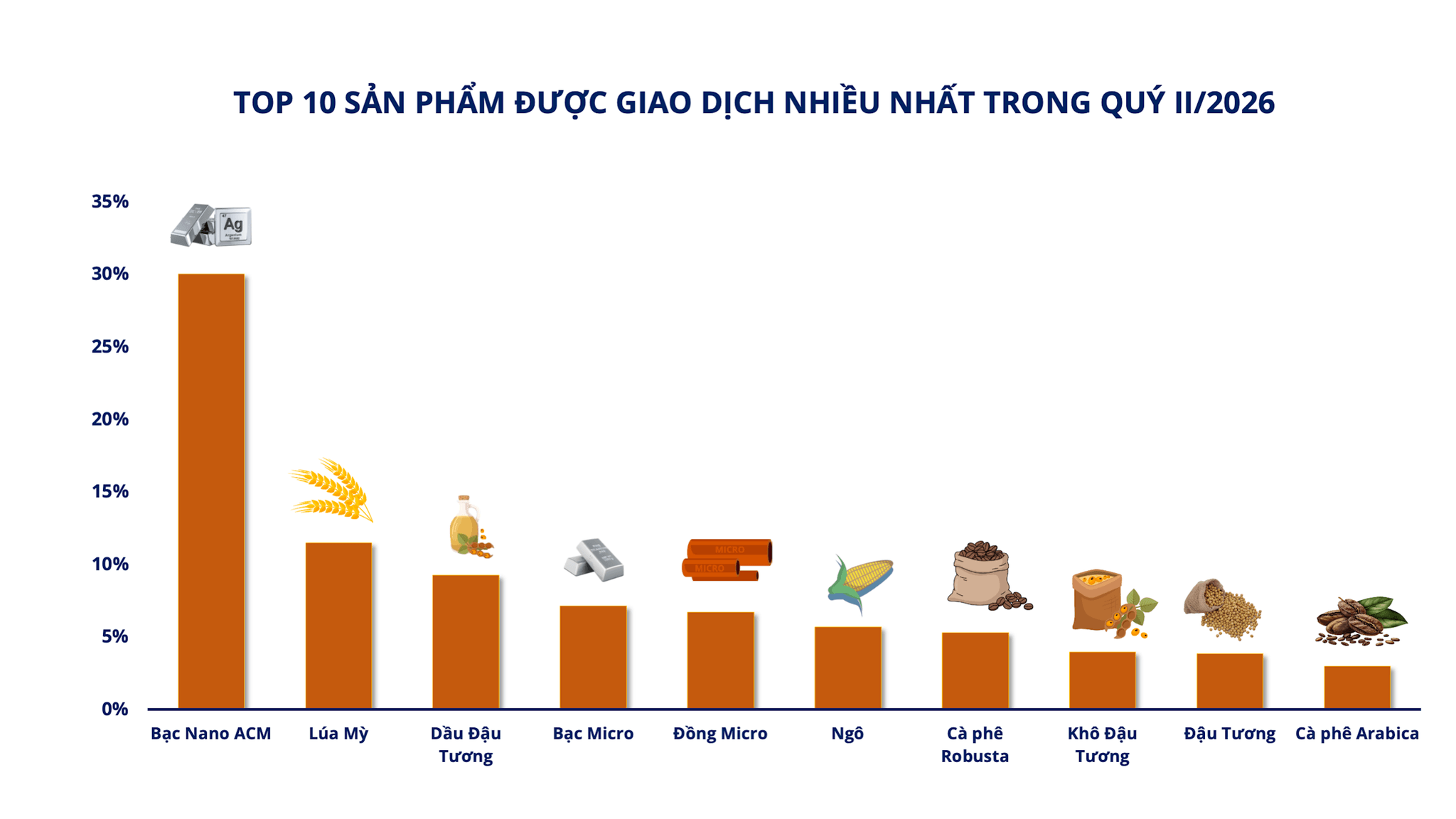 anh-1_-top-10-san-pham-duoc-giao-dich-nhieu-nhat-trong-quy-ii_2026.png