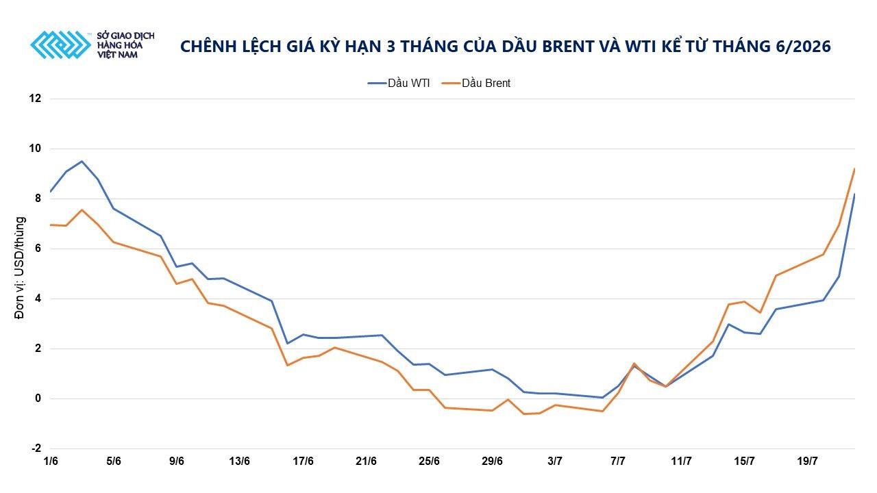 anh-2_-chenh-lech-gia-ky-han-3-thang-cua-dau-brent-va-wti-tu-dau-thang-6_2026.jpg