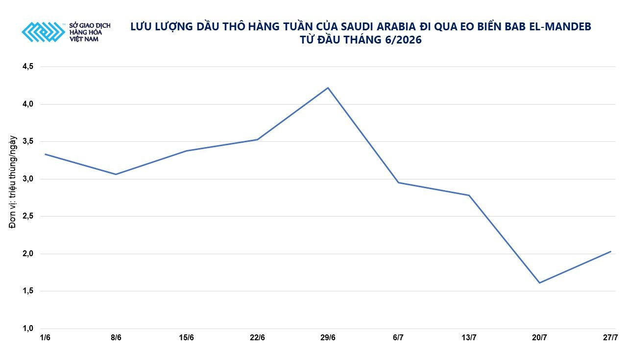 anh-2_-luu-luong-dau-tho-hang-tuan-tu-saudi-arabia-da-di-qua-eo-bien-bab-el-mandeb-tu-dau-thang-6_2026.jpg