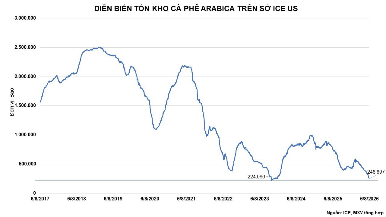 anh-5_-ton-kho-ca-phe-arabica-tren-so-ice-us.jpg