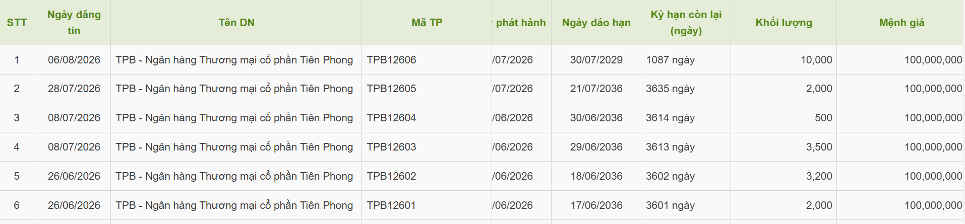 tpbank-huy-dong-1.000-ty-dong-qua-lo-trai-phieu-lon-nhat-tu-dau-nam.png