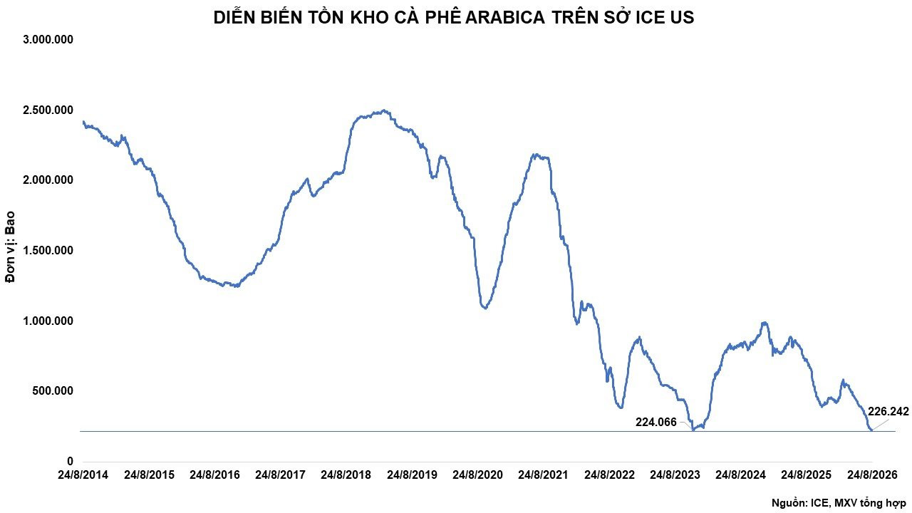 anh-5_-dien-bien-ton-kho-arabica-tren-so-ice-us.jpg