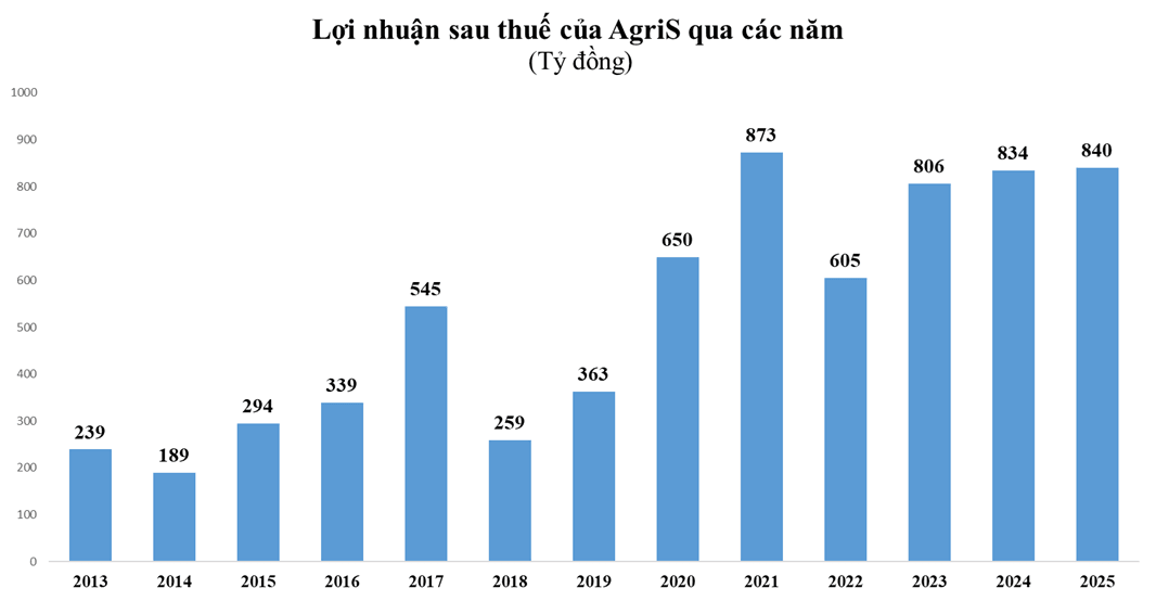agris-loi-nhuan.png