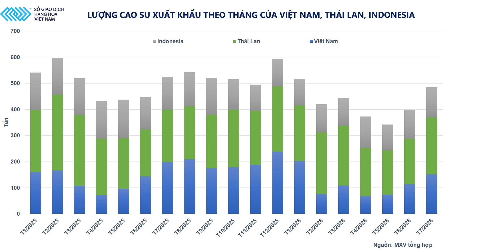 anh-6_-luong-cao-su-xuat-khau-theo-thang-cua-viet-nam-thai-lan-indonesia.jpg