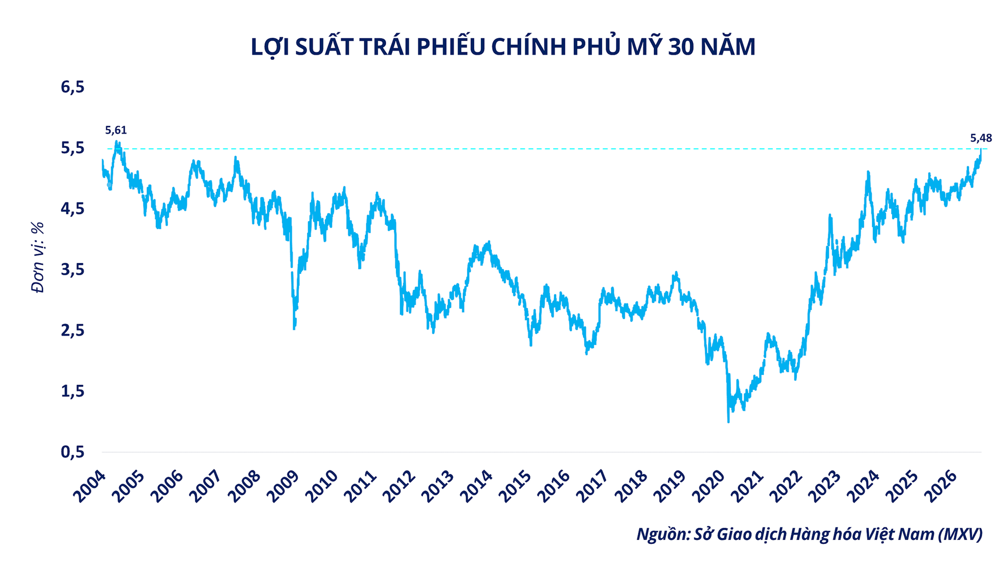 anh-5_-loi-suat-trai-phieu-chinh-phu-my-30-nam.png