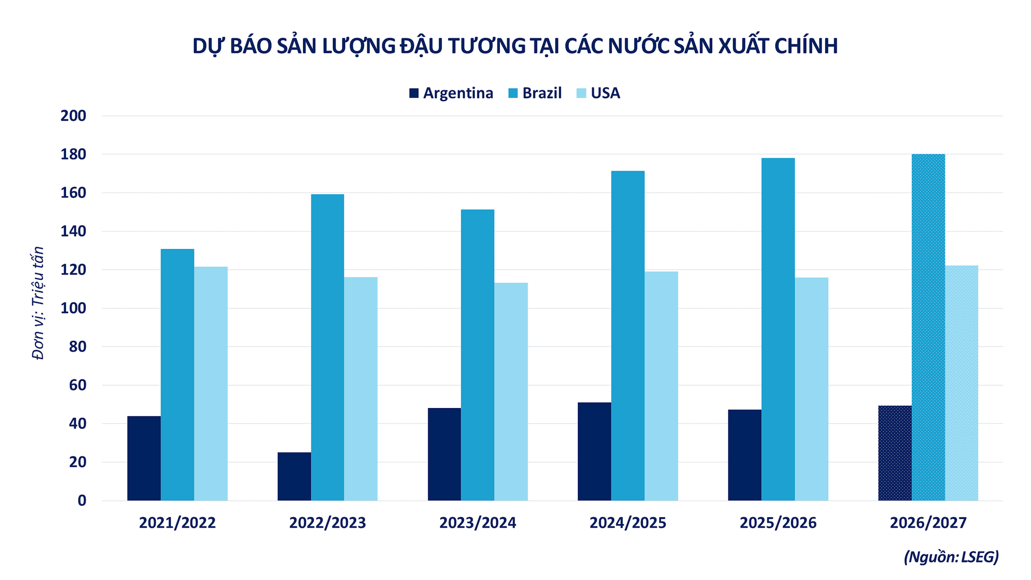 anh-4_-du-bao-san-luong-dau-tuong-tai-cac-nuoc-san-xuat-chinh.png