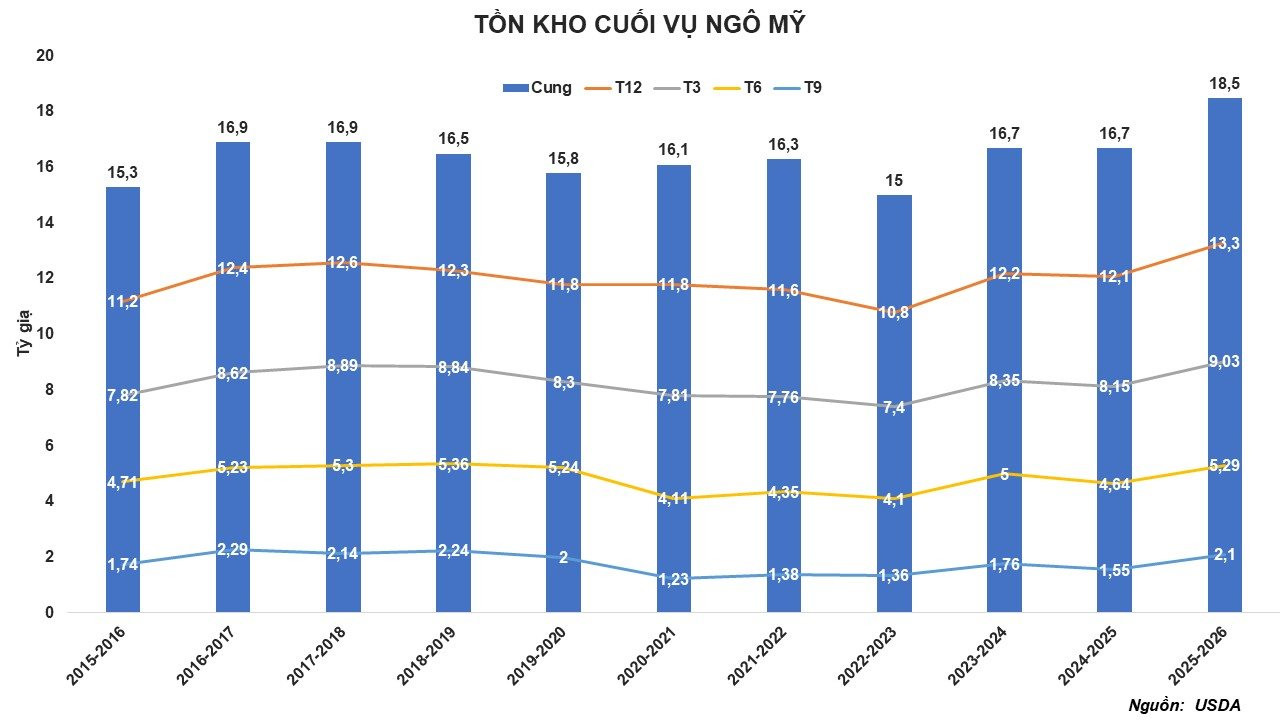 anh-5_-ton-kho-cuoi-vu-ngo-my.jpg