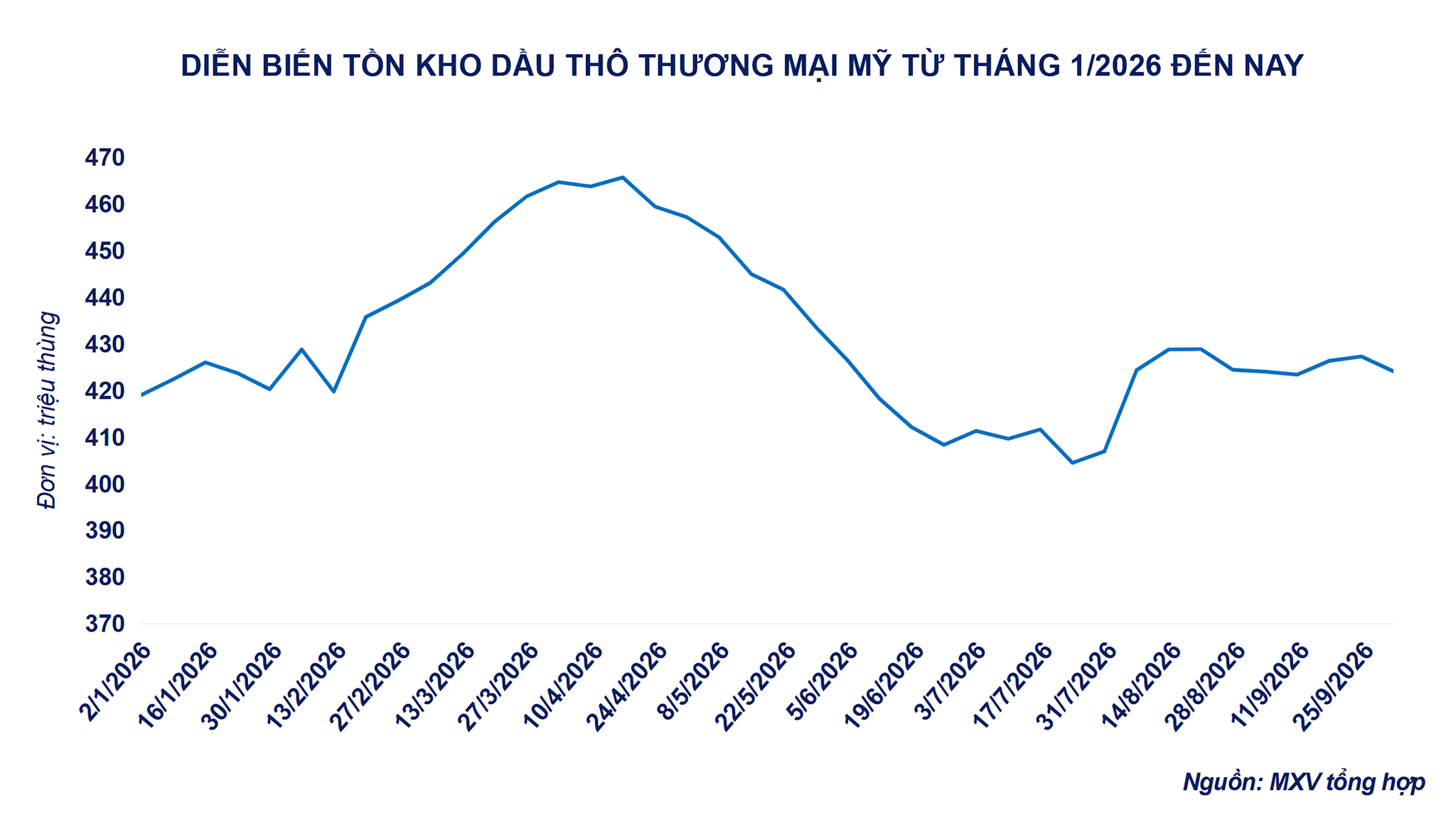 anh-3_-dien-bien-ton-kho-dau-tho-thuong-mai-my.png