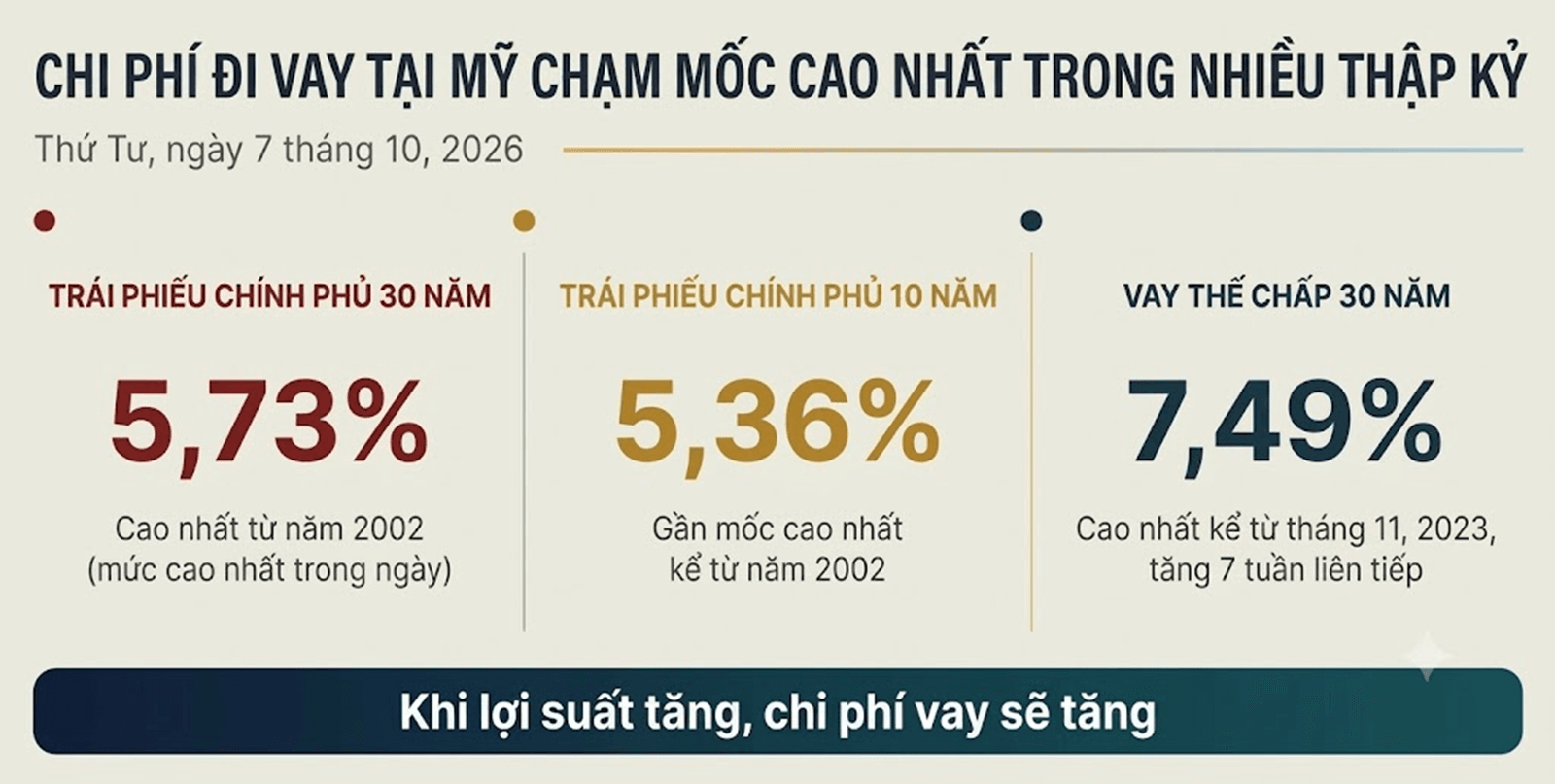 anh-6_-chi-phi-di-vay-cua-my-lap-dinh-nhieu-thap-ky.png