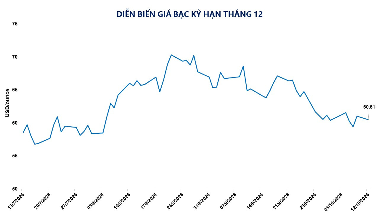 Ảnh 2_ Diễn biến giá bạc kỳ hạn tháng 12