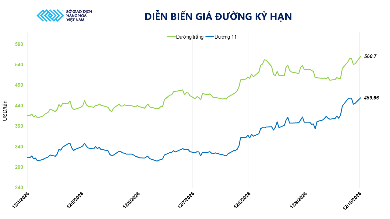 Ảnh 4_ Diễn biến giá đường kỳ hạn