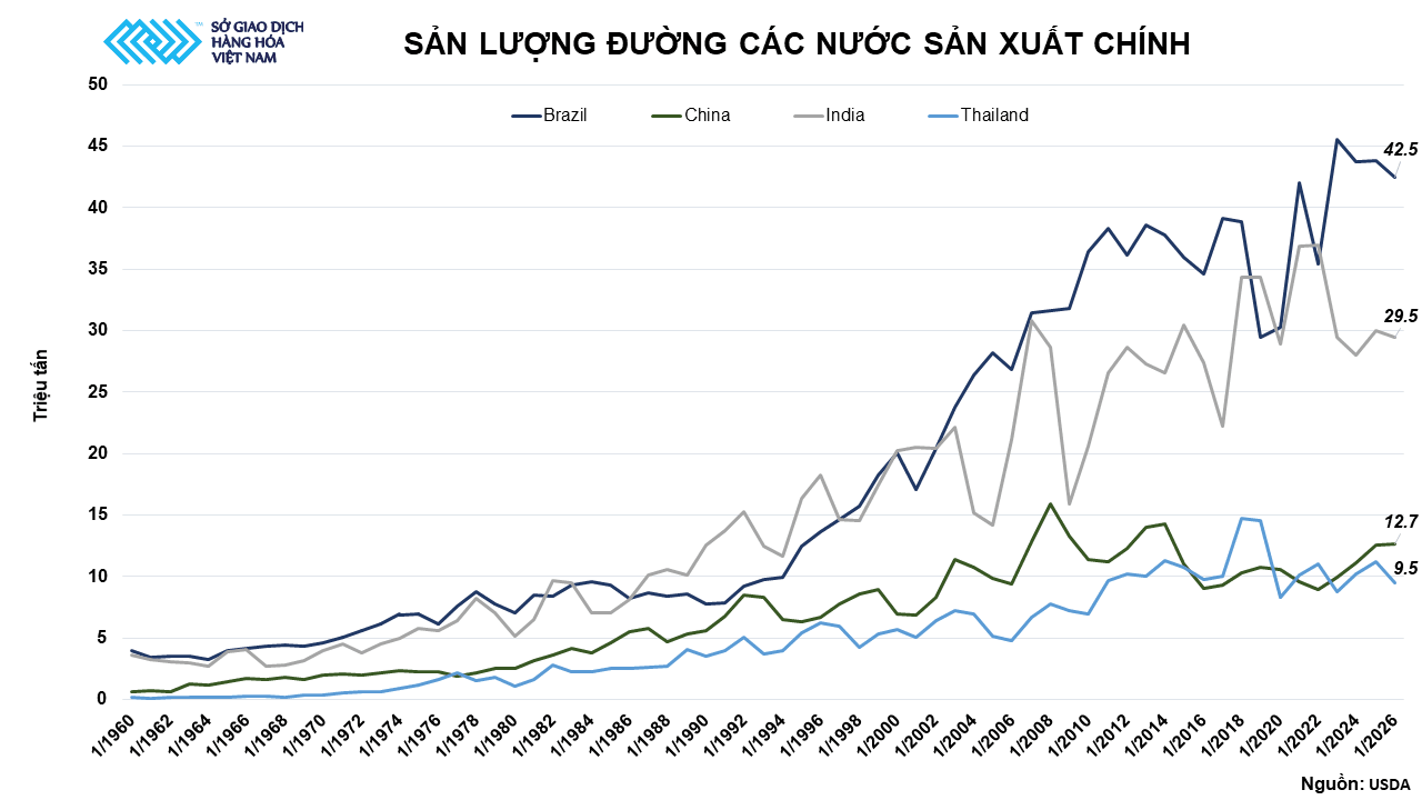 Ảnh 5_ Sản lượng đường các nước sản xuất chính