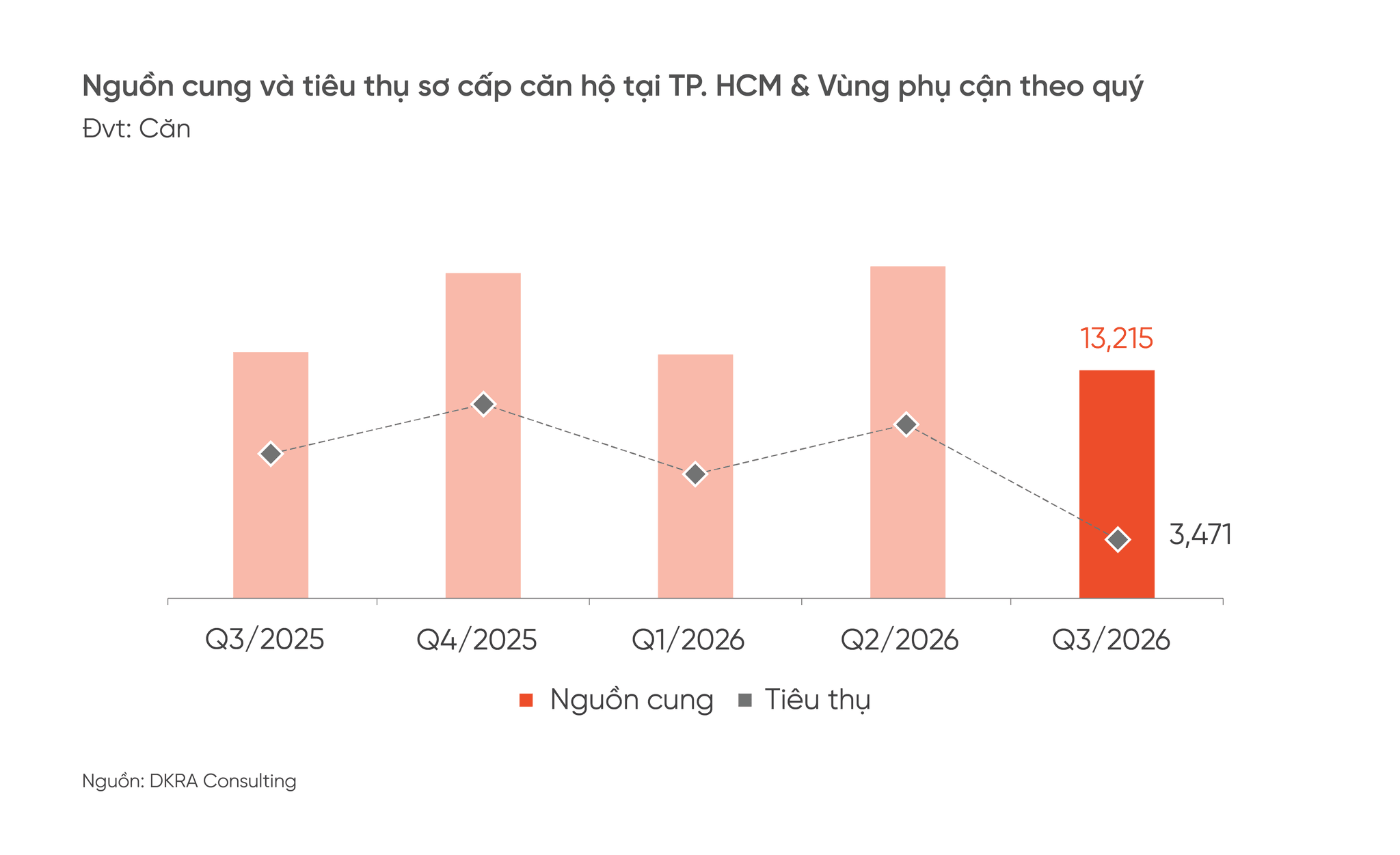 Hình 1 - Quý 3.2026 ghi nhận nguồn cung sơ cấp căn hộ đạt khoảng 13.215 căn, giảm 31% so với quý trước.