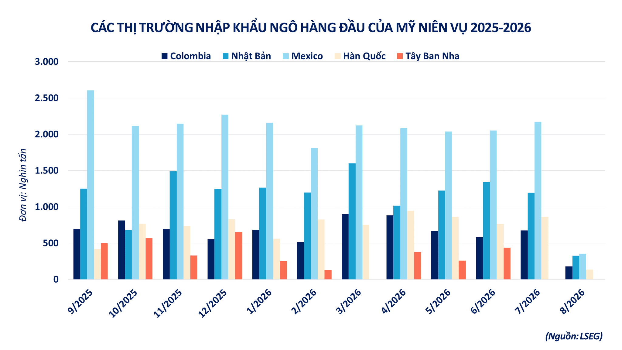 Ảnh 5: Những thị trường nhập khẩu ngô hàng đầu của Mỹ niên vụ 25-26