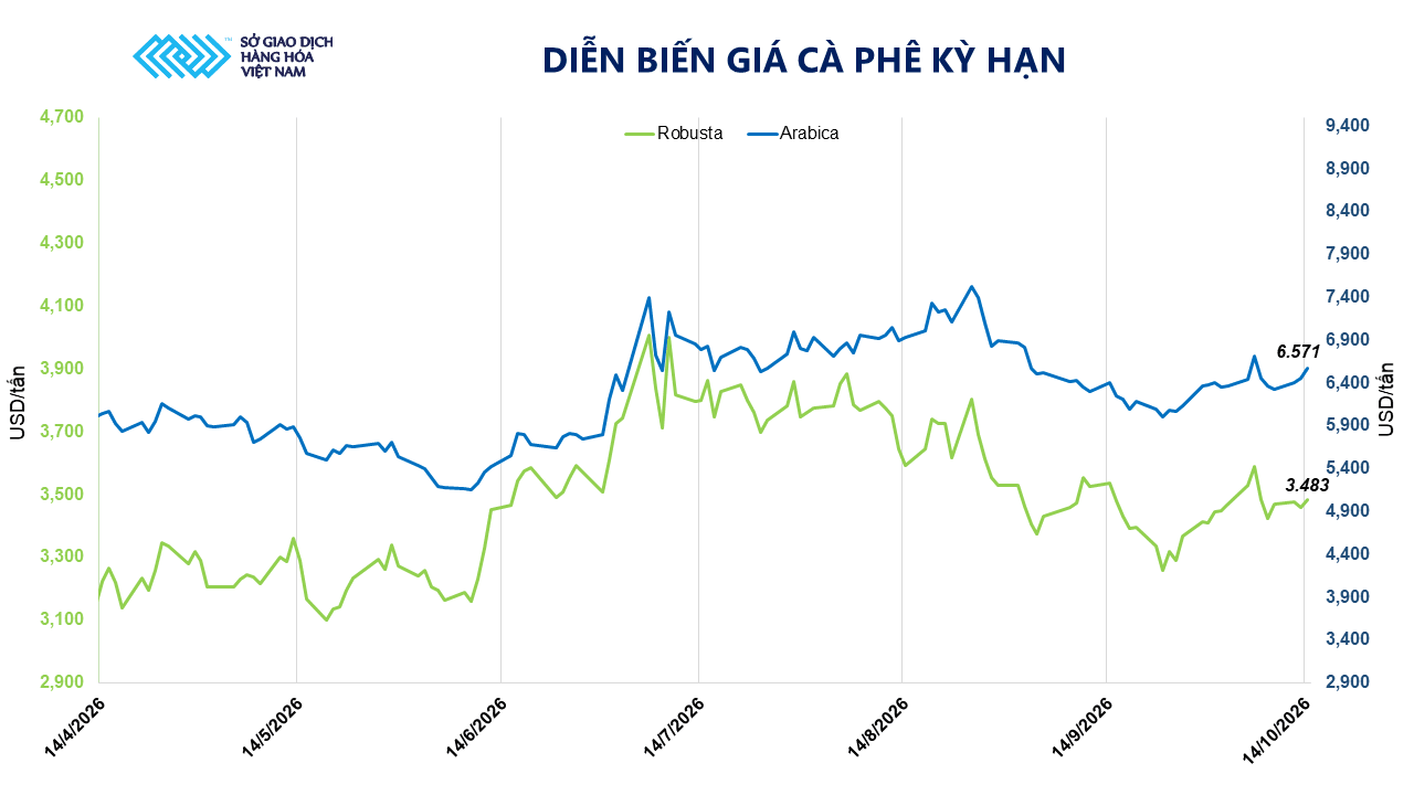 Ảnh 2: Diễn biến giá cà phê kỳ hạn