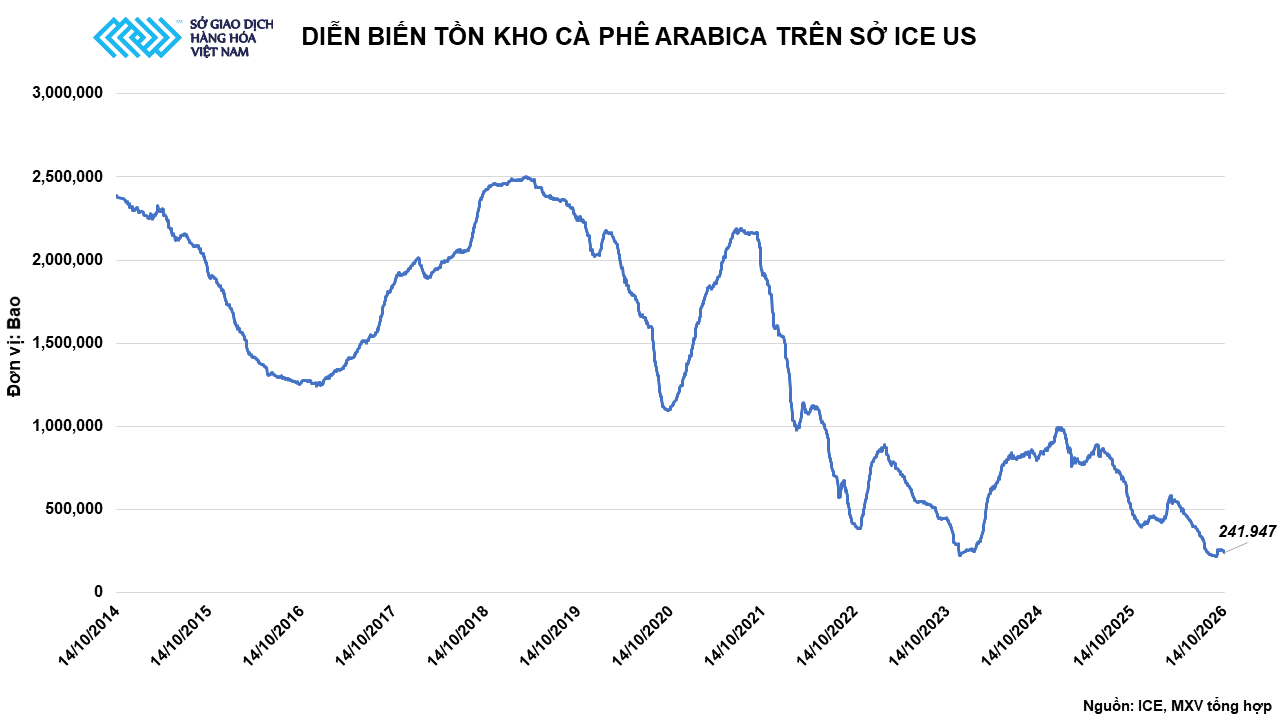 Ảnh 3: Diễn biến tồn kho Arabica