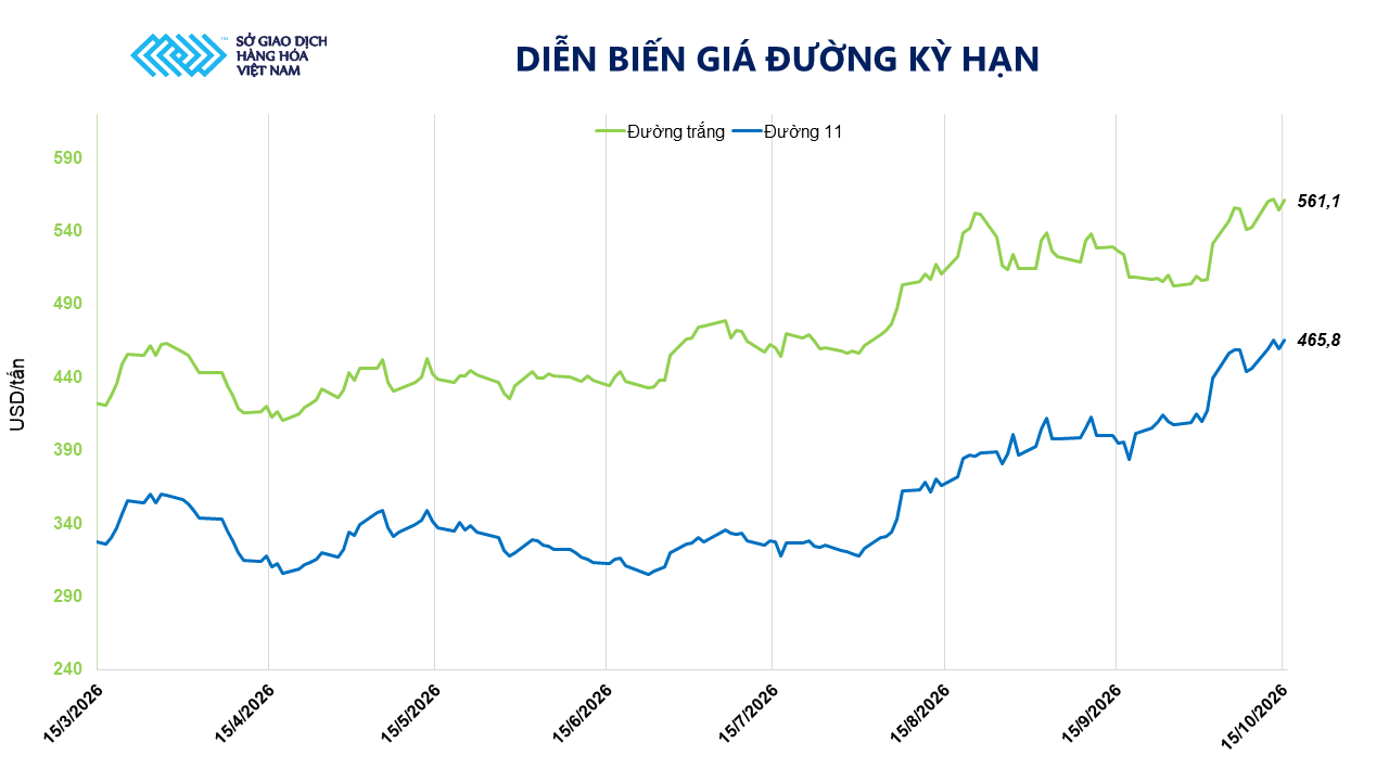 Ảnh 2: Diễn biến giá đường kỳ hạn