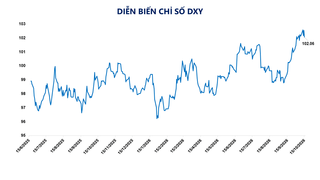 Ảnh 5: Diễn biến chỉ số DXY