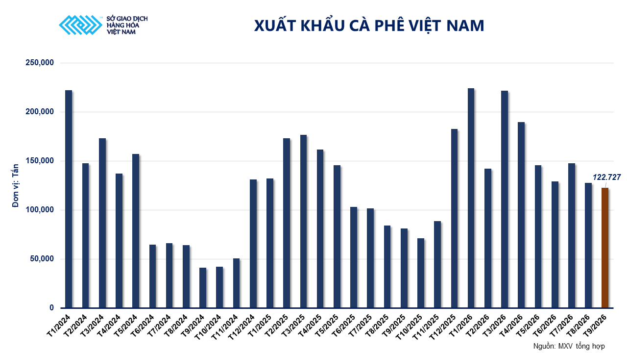 Ảnh 5_ Xuất khẩu cà phê Việt Nam