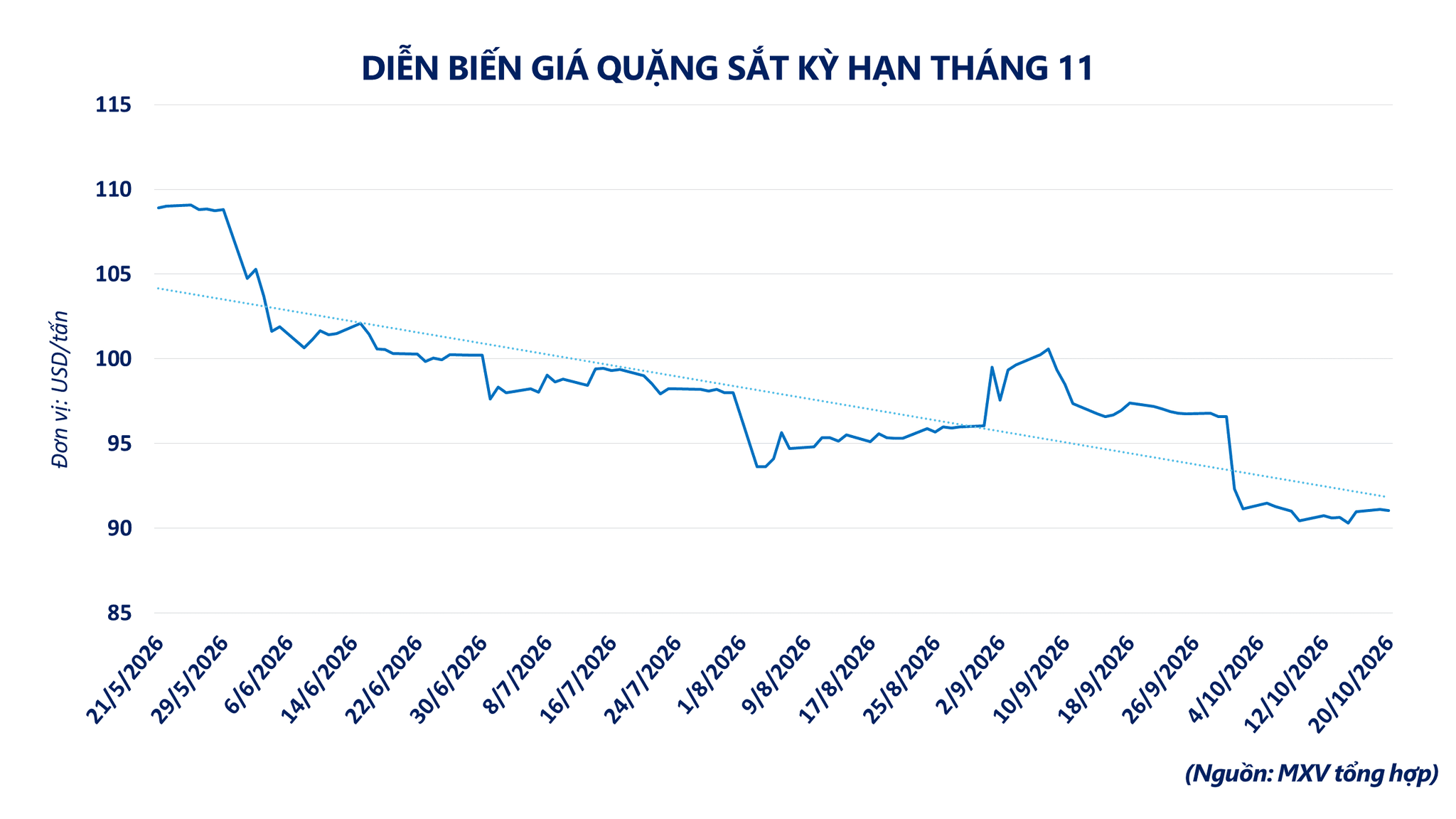 Diễn biến giá quặng sắt kỳ hạn