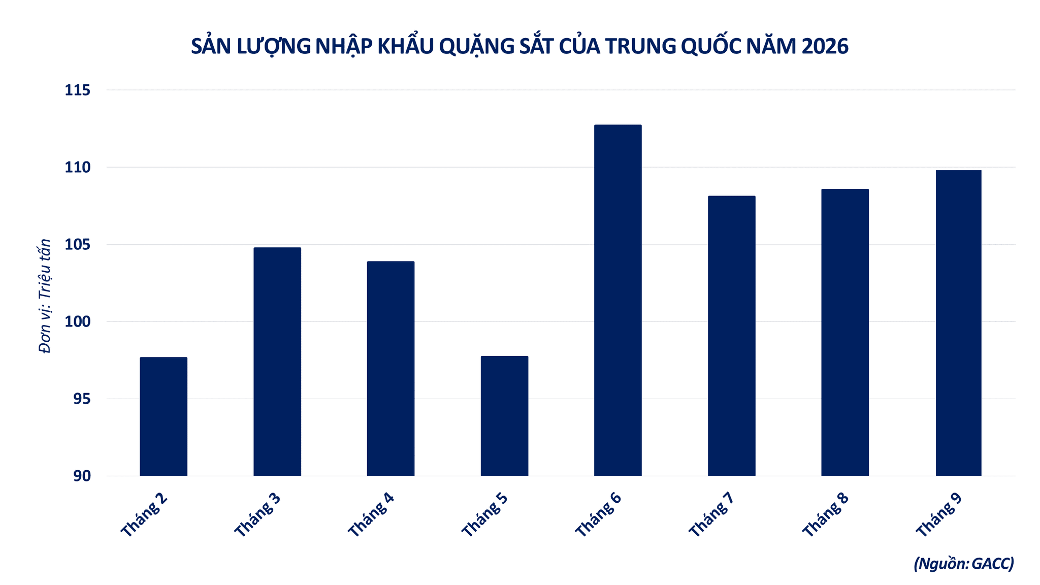 Sản lượng nhập khẩu quặng sắt của Trung Quốc