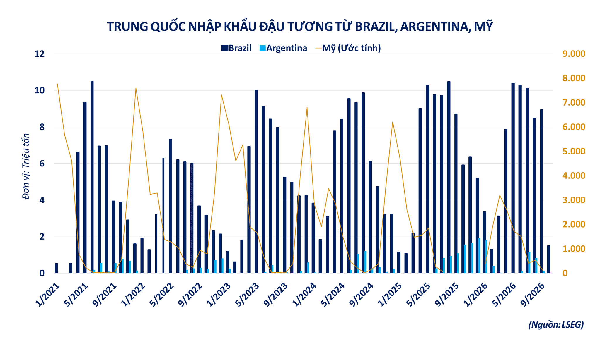 Trung Quốc nhập khẩu đậu tương từ Argentina, Brazil, Mỹ
