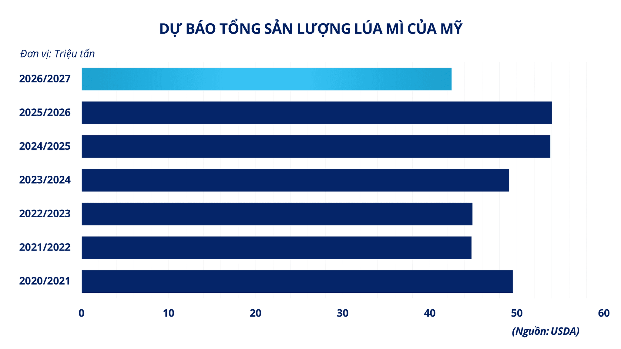 Ảnh 4_ Dự báo tổng sản lượng lúa mì của Mỹ