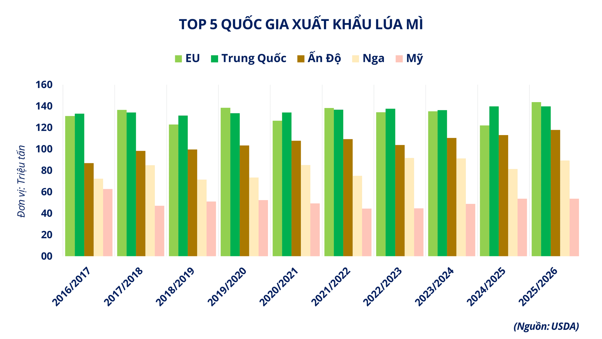 Ảnh 5_ Top 5 quốc gia xuất khẩu lúa mì