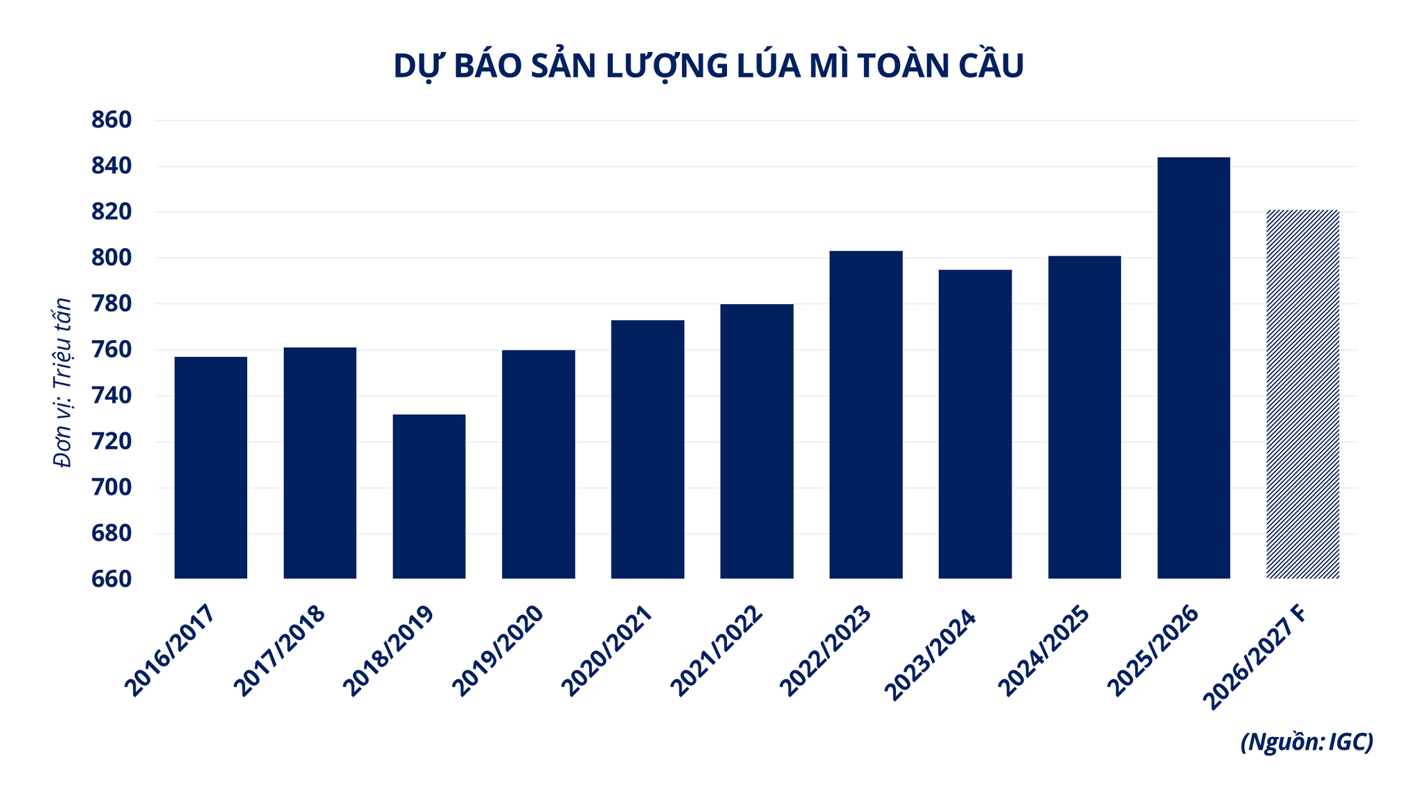 Ảnh 4_ Dự báo sản lượng lúa mì toàn cầu