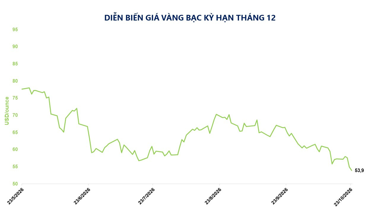 Ảnh 6_ Diễn biến giá vàng bạc kỳ hạn
