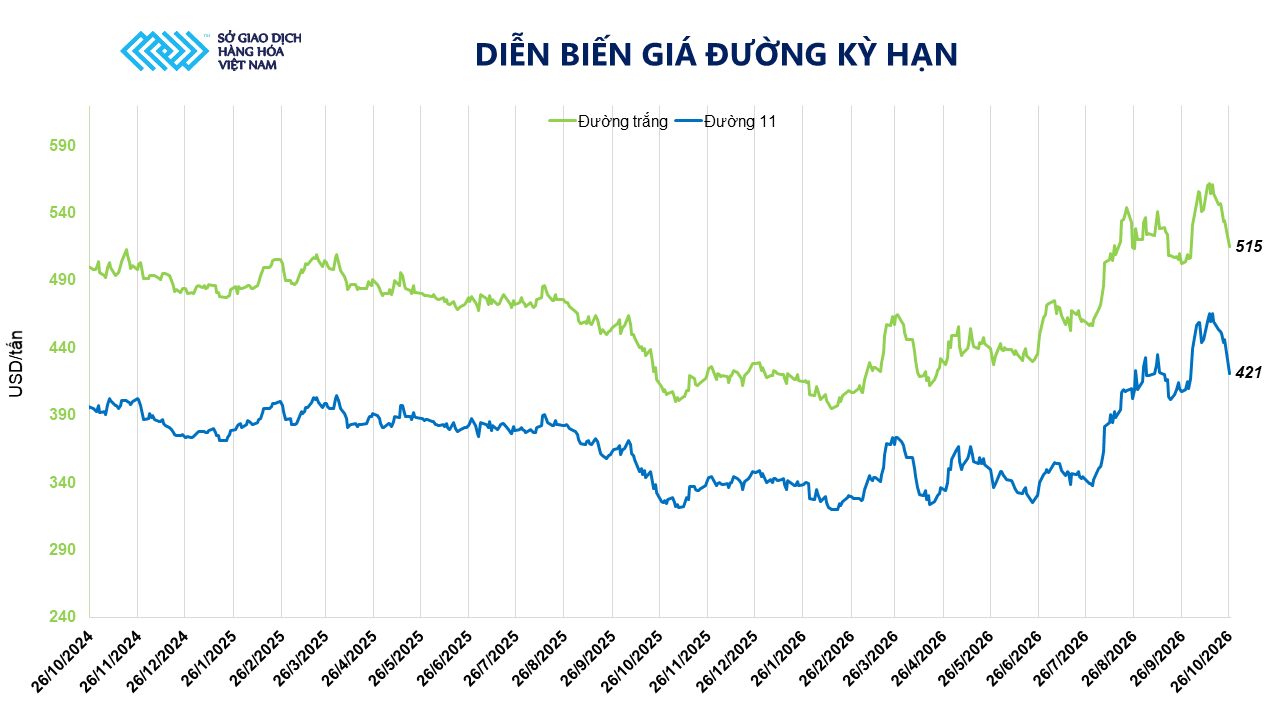 Ảnh 2_ Diễn biến giá đường kỳ hạn