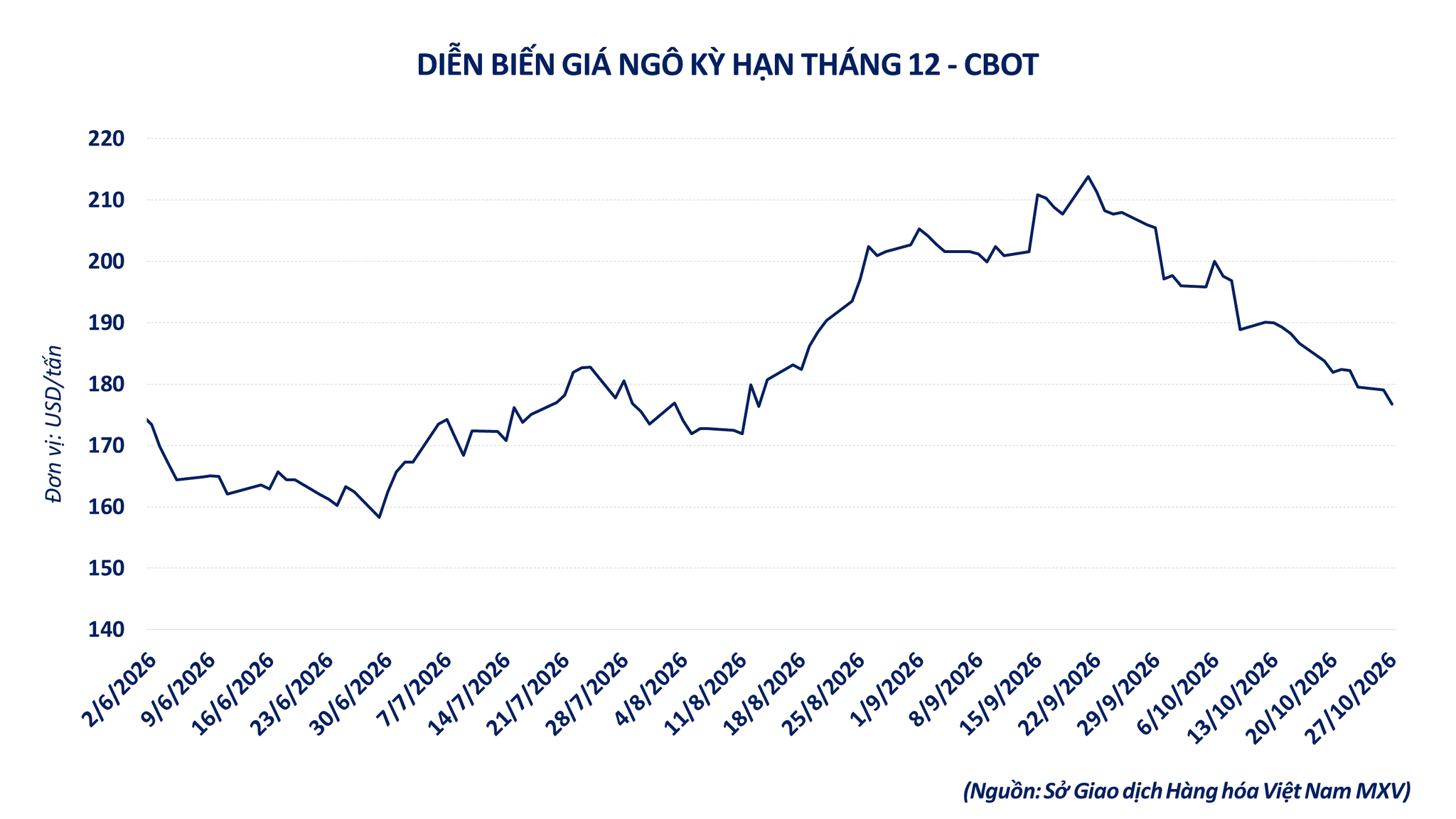 Ảnh 2_ Diễn biến giá ngô