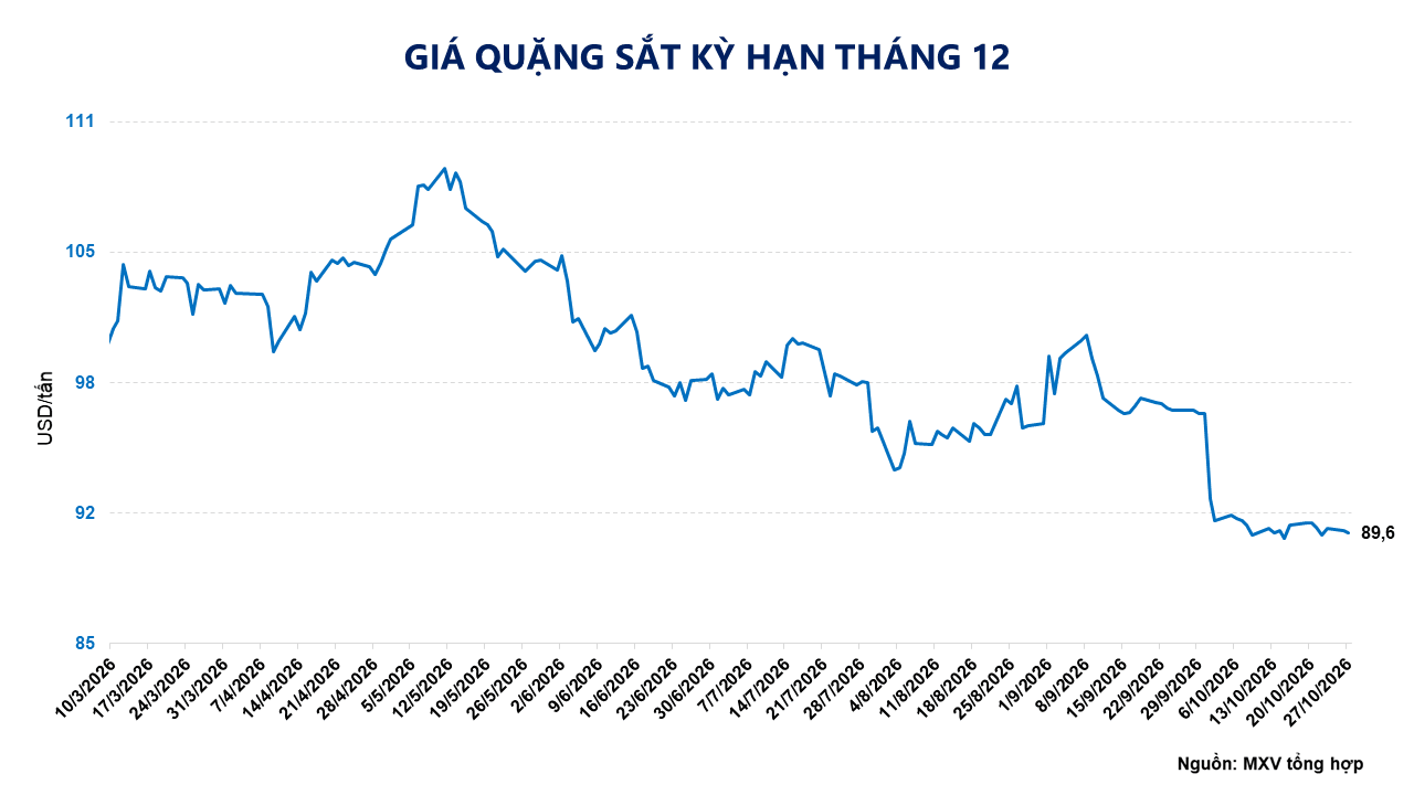 Ảnh 4_ Diễn biến giá quặng sắt