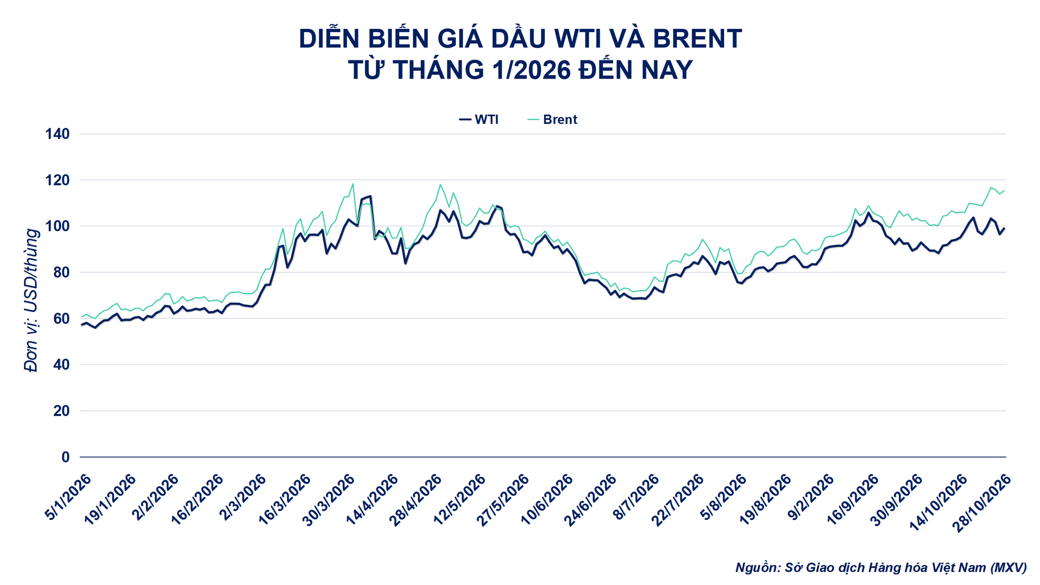Ảnh 2: Diễn biến giá dầu