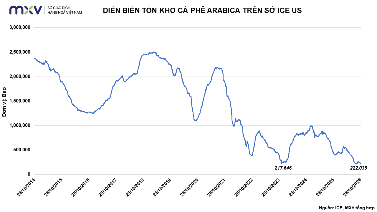 Ảnh 5: Diễn biến tồn kho Arabica