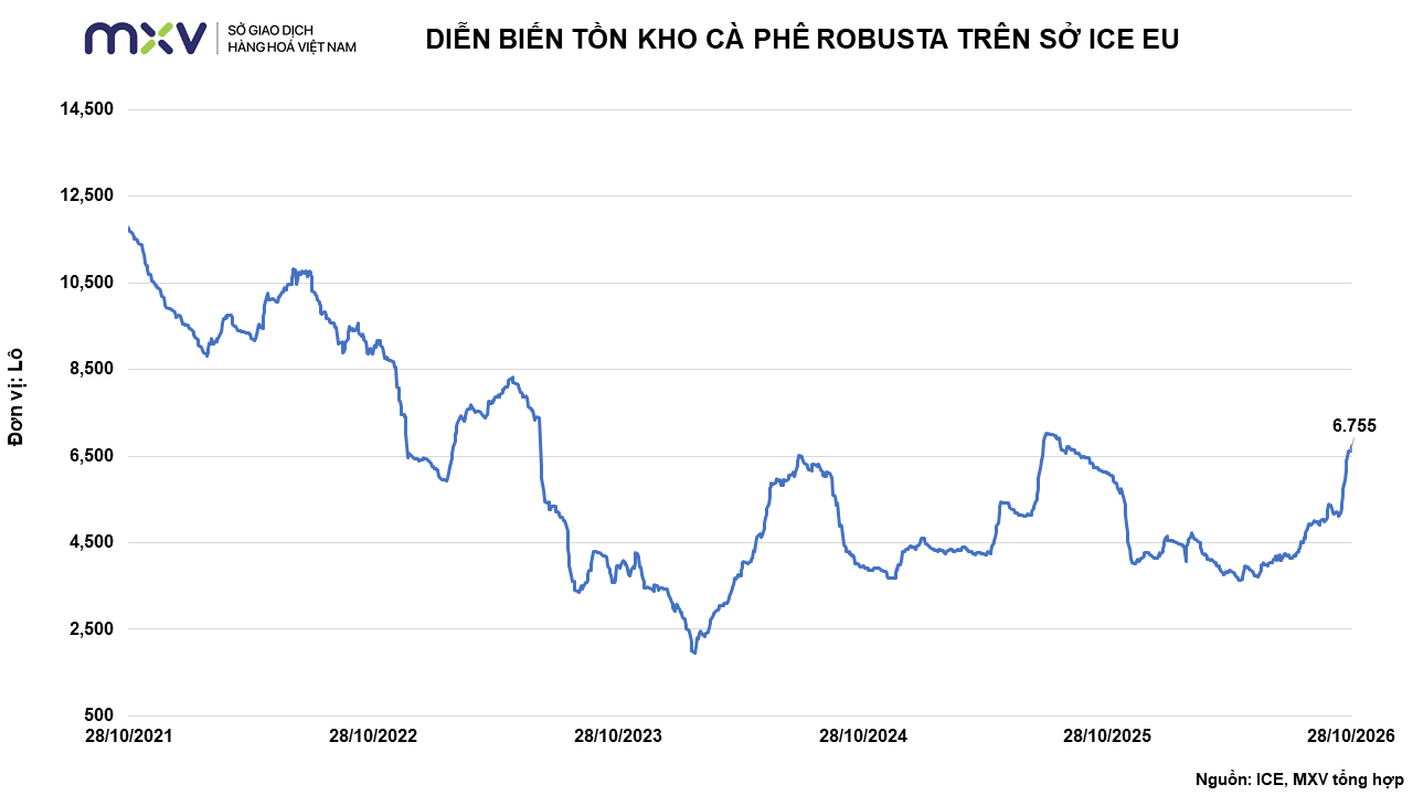 Ảnh 6: Diễn biến tồn kho Robusta
