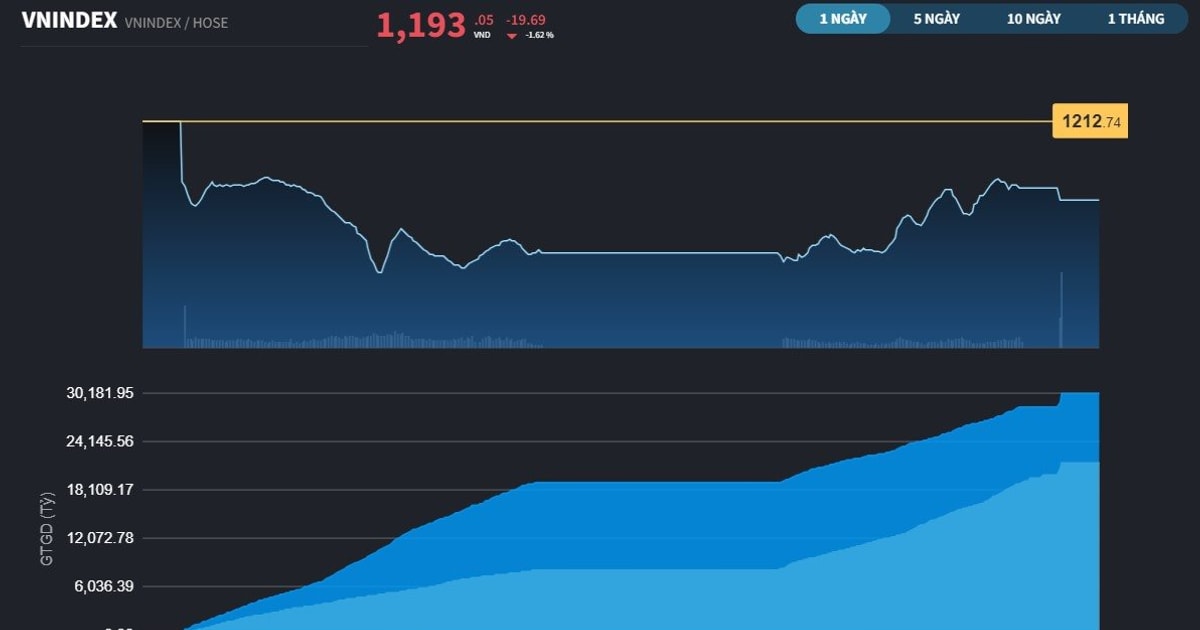 Dòng Tiền Nội Bị đánh động, VN-Index Thủng Mốc 1.200 điểm