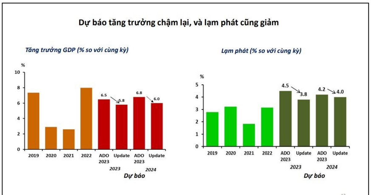 Tăng trưởng GDP của Việt Nam được dự báo tăng lên 5,5% năm 2022