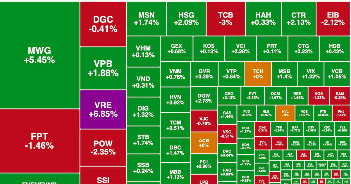 Dòng tiền bắt đáy xuất hiện, VN-Index khởi đầu tháng 7 tăng hơn 9 điểm