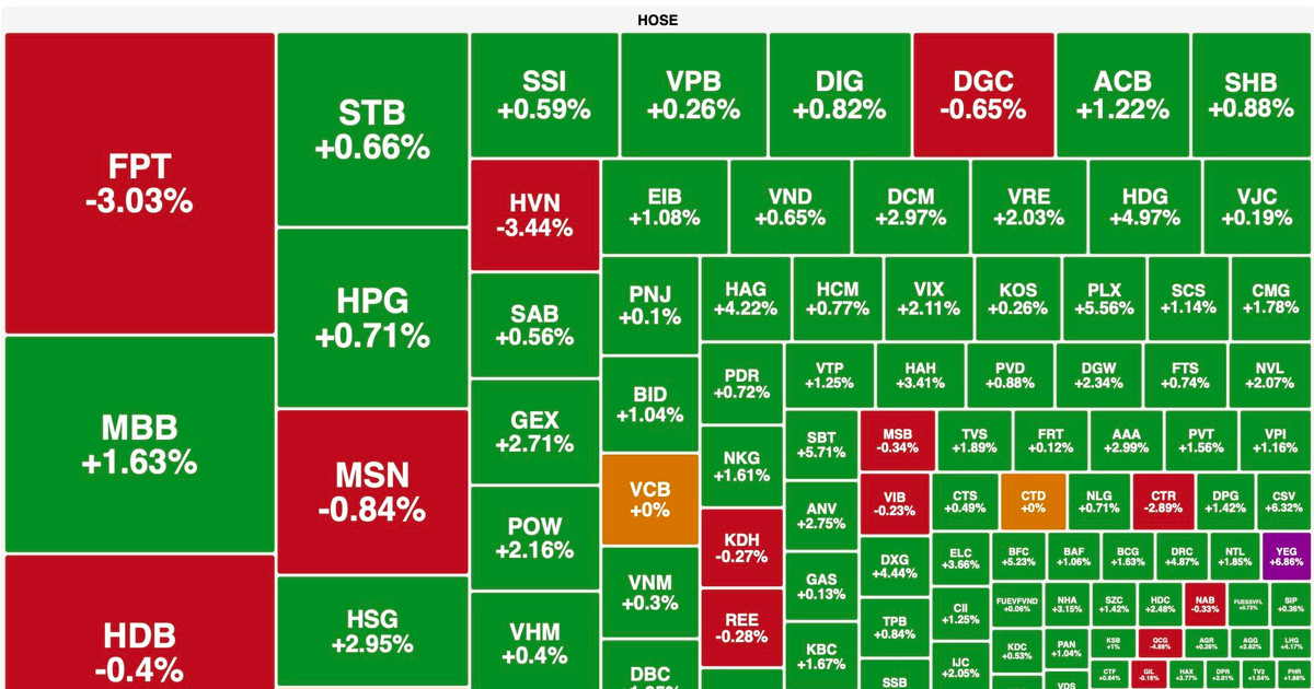 Vn-Index Mất Nhóm Ngân Hàng Trụ Đỡ, Phiên Chiều Lấy Lại Sắc Xanh