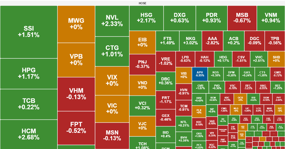 VN-Index Kết Tuần Toàn Sắc Xanh Nhờ Cú Lội Ngược Dòng Cuối Phiên