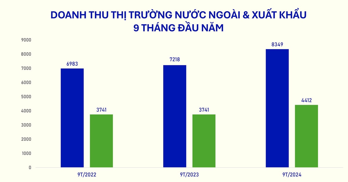 9 tháng đầu năm, thị trường nước ngoài tăng 15,7%, đóng góp gần 8.350 tỷ đồng cho Vinamilk