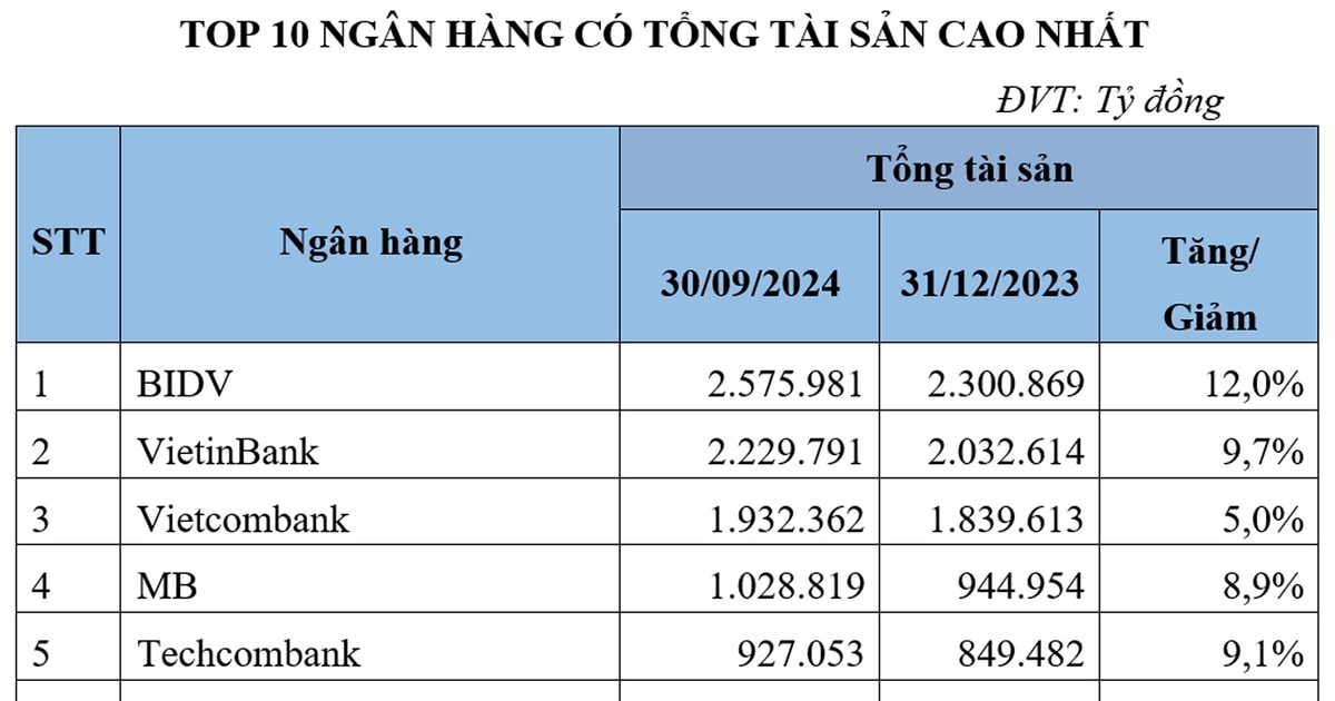 Hoạt động kinh doanh của các ngân hàng hội viên đến hết quý III/2024