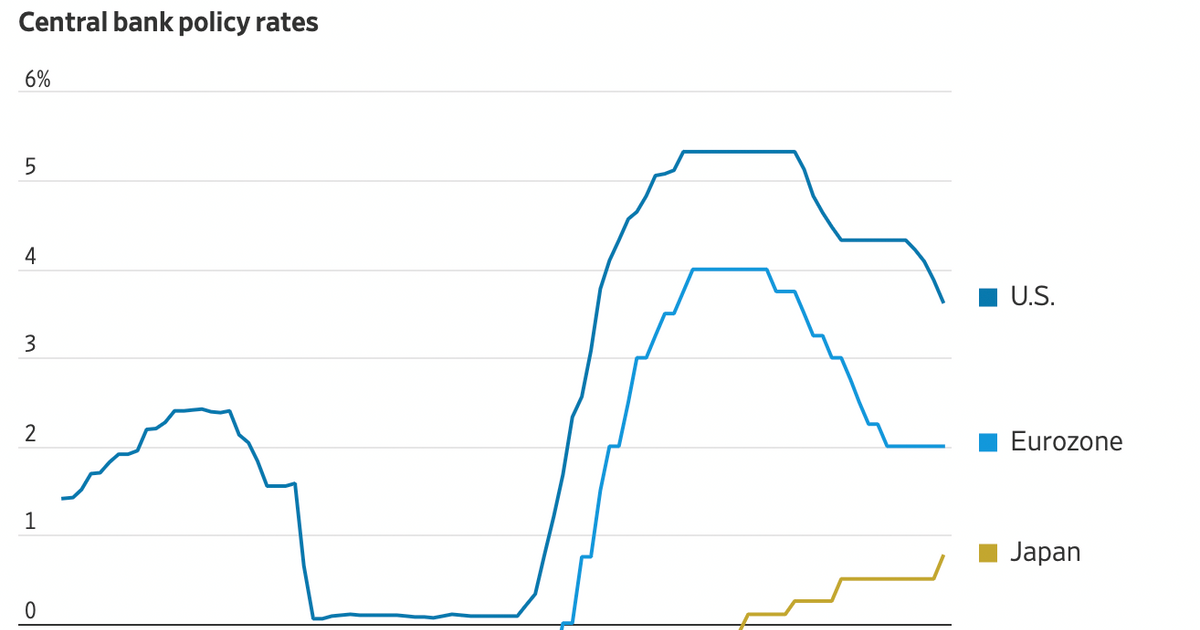 Quyết định về lãi suất của các ngân hàng trung ương trên thế giới trong tuần qua